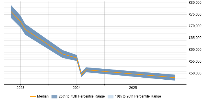 Salary distribution trend for jobs in Bristol citing Okta