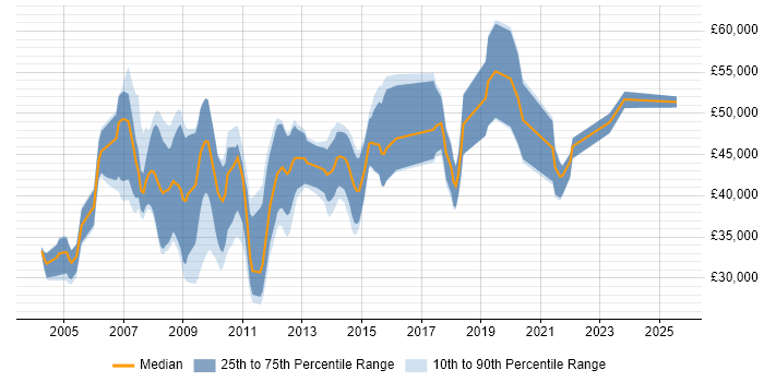 Salary distribution trend for jobs in Bristol citing OLAP Salary distribution trend for jobs in Bristol citing OLAP