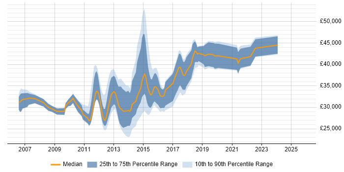 Salary distribution trend for jobs in Bristol citing OO PHP