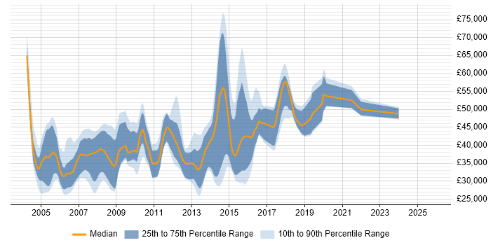 Salary distribution trend for jobs in Bristol citing OOA/OOD