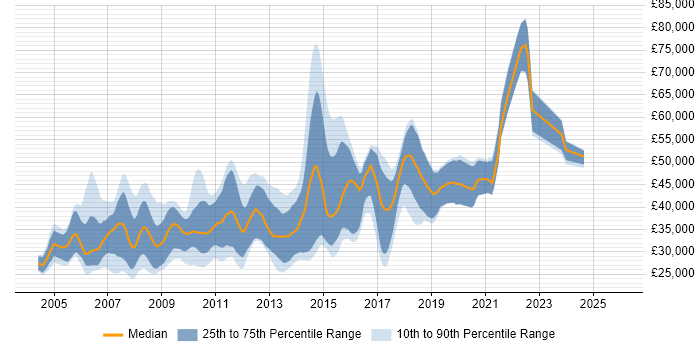 Salary distribution trend for jobs in Bristol citing OOD
