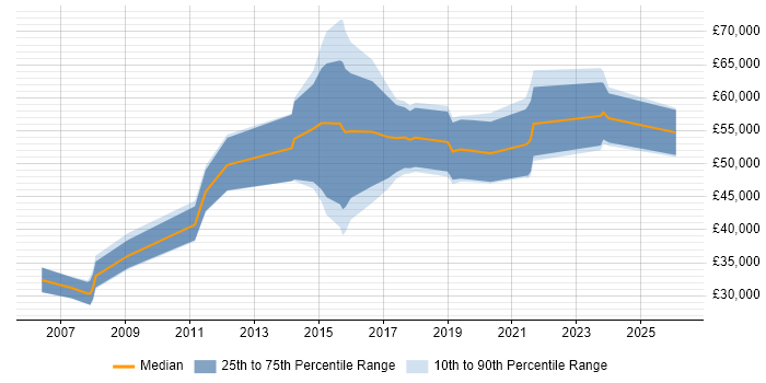 Salary distribution trend for jobs in Bristol citing Open Source Development