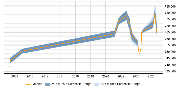 Salary distribution trend for jobs in Bristol citing Operational Resilience