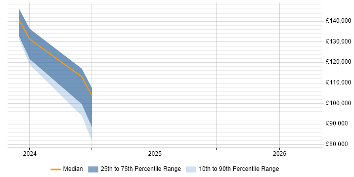 Salary distribution trend for jobs in Bristol citing Operational Stability