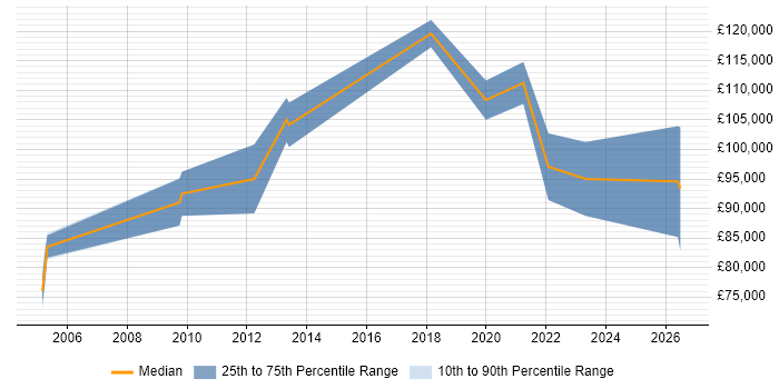 Salary distribution trend for Operations Director job vacancies in Bristol
