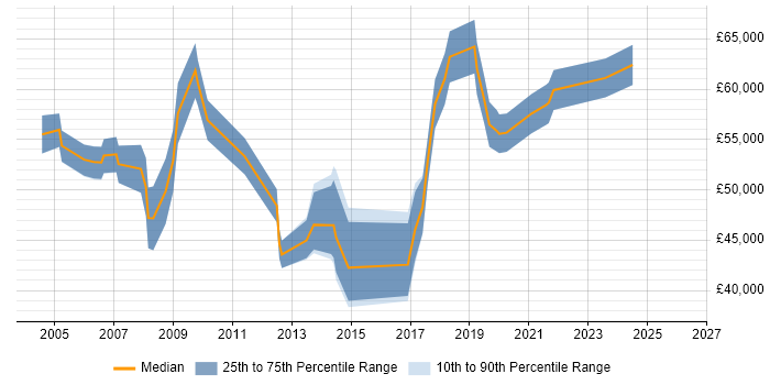 Salary distribution trend for jobs in Bristol citing Operations Management