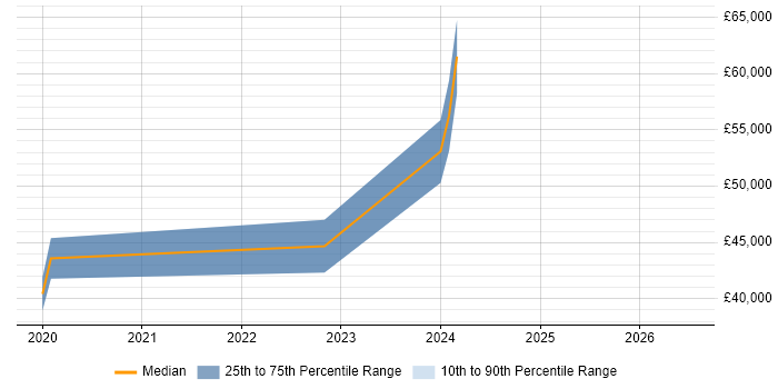 Salary distribution trend for jobs in Bristol citing Optimizely