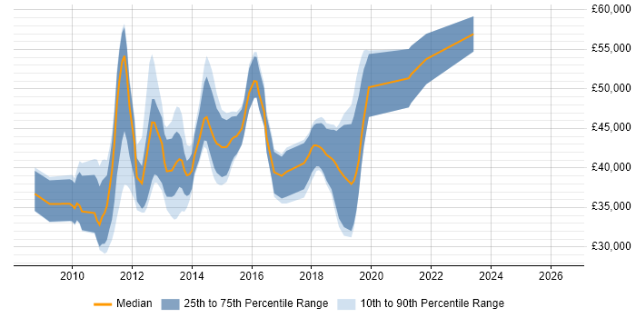 Salary distribution trend for jobs in Bristol citing Oracle Database 11g