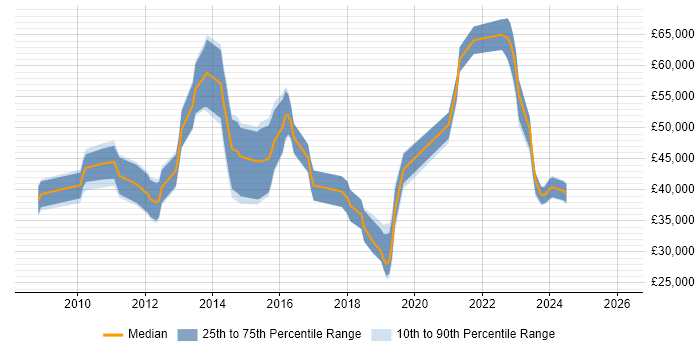 Salary distribution trend for jobs in Bristol citing Oracle BI EE