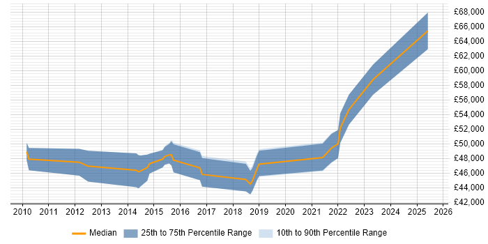 Salary distribution trend for jobs in Bristol citing Oracle BI Publisher