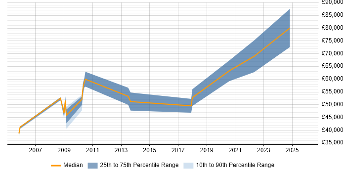 Salary distribution trend for jobs in Bristol citing Oracle BPM