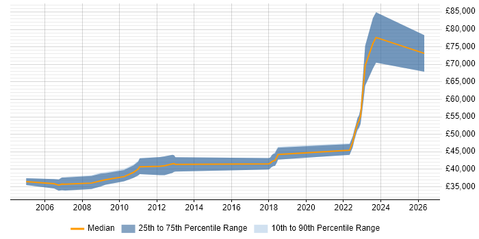 Salary distribution trend for jobs in Bristol citing Oracle Certification