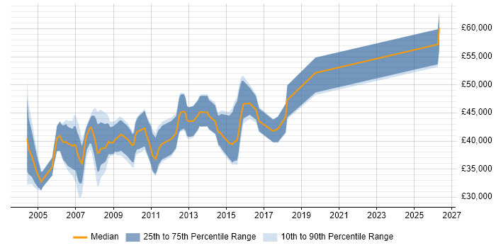 Salary distribution trend for Oracle DBA job vacancies in Bristol
