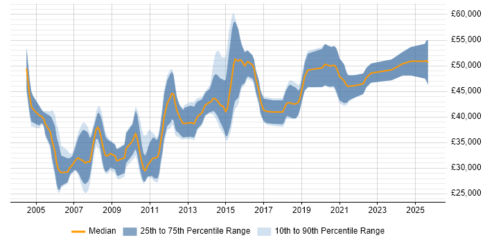 Salary distribution trend for Oracle Developer job vacancies in Bristol