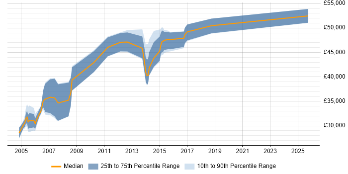 Salary distribution trend for jobs in Bristol citing Oracle Discoverer Salary distribution trend for jobs in Bristol citing Oracle Discoverer