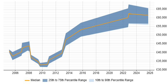 Salary distribution trend for jobs in Bristol citing Oracle Enterprise Manager
