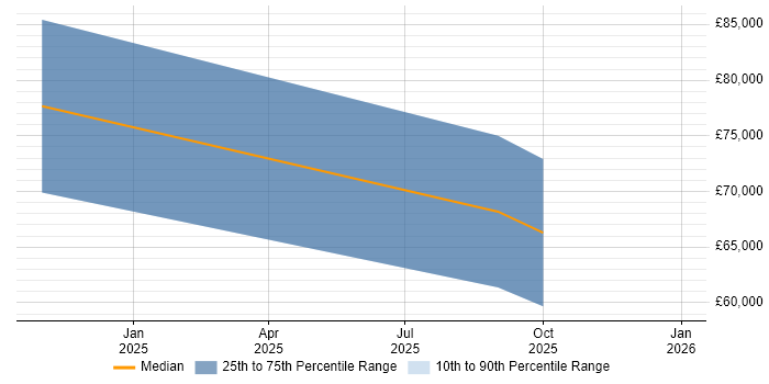 Salary distribution trend for Oracle Infrastructure Engineer job vacancies in Bristol