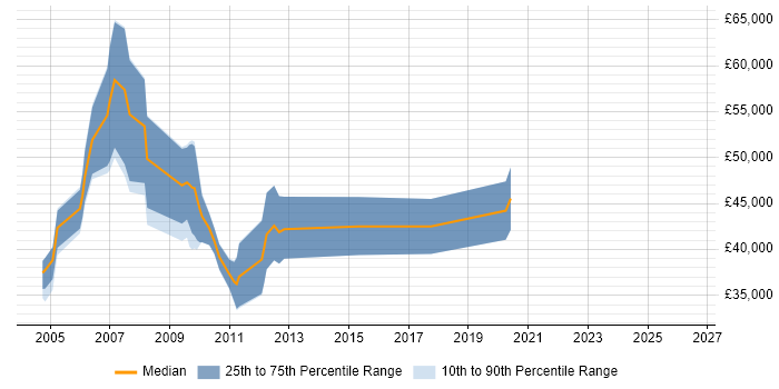 Salary distribution trend for jobs in Bristol citing Oracle OLAP