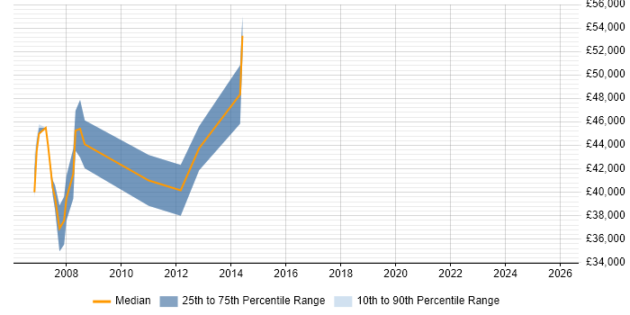 Salary distribution trend for Oracle Team Leader job vacancies in Bristol