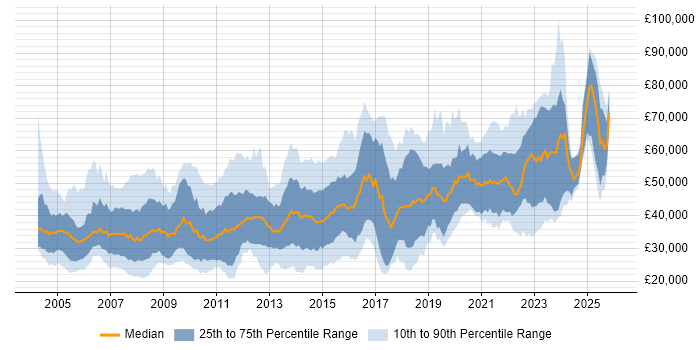 Salary distribution trend for jobs in Bristol citing Oracle