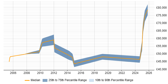 Salary distribution trend for jobs in Bristol citing Order to Cash