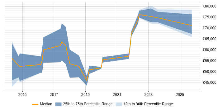 Salary distribution trend for jobs in Bristol citing OSCP