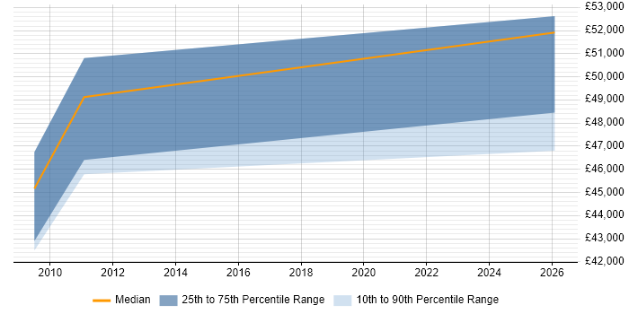 Salary distribution trend for OSS Developer job vacancies in Bristol