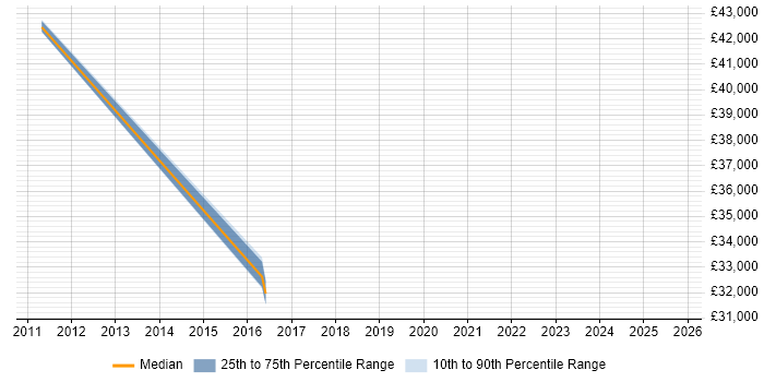 Salary distribution trend for jobs in Bristol citing P3O Salary distribution trend for jobs in Bristol citing P3O