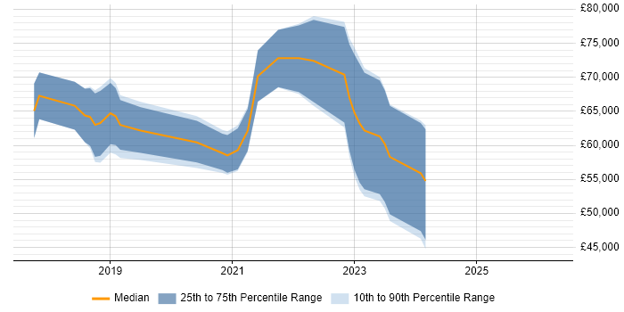 Salary distribution trend for jobs in Bristol citing Packer