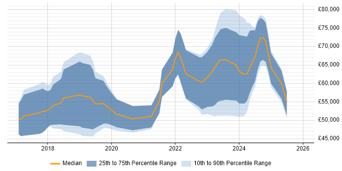 Salary distribution trend for jobs in Bristol citing Pandas