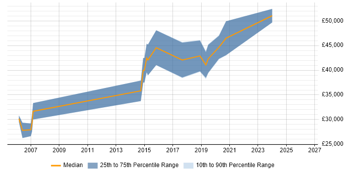 Salary distribution trend for jobs in Bristol citing Pattern Recognition
