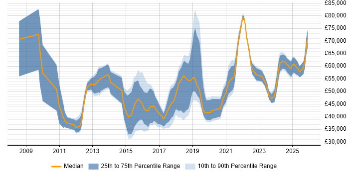 Salary distribution trend for jobs in Bristol citing PCI DSS
