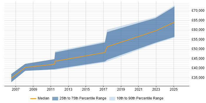Salary distribution trend for jobs in Bristol citing PCIe