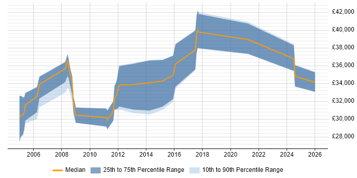 Salary distribution trend for Pensions Analyst job vacancies in Bristol