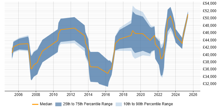 Salary distribution trend for jobs in Bristol citing Performance Metrics