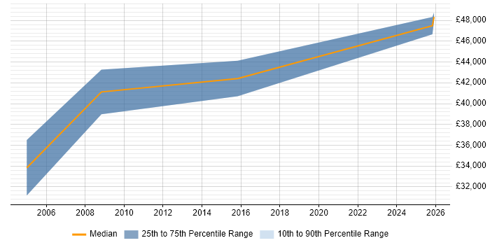 Salary distribution trend for Performance Specialist job vacancies in Bristol