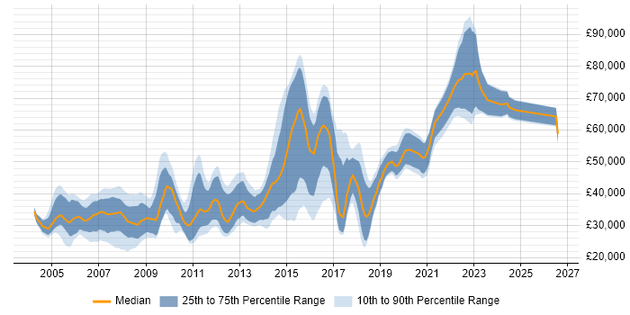 Salary distribution trend for jobs in Bristol citing Perl