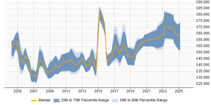 Salary distribution trend for jobs in Bristol citing PhD