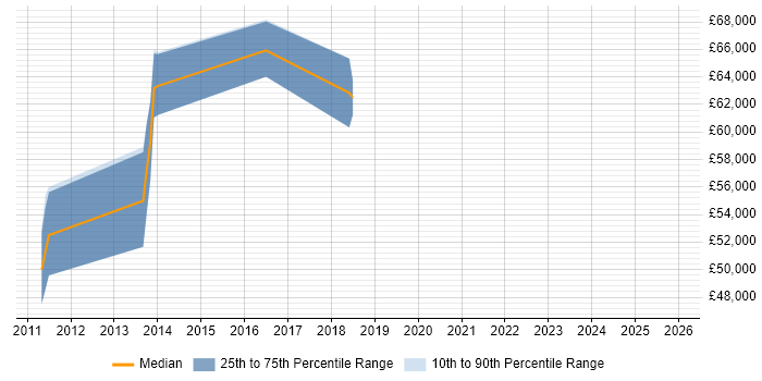 Salary distribution trend for PHP Architect job vacancies in Bristol