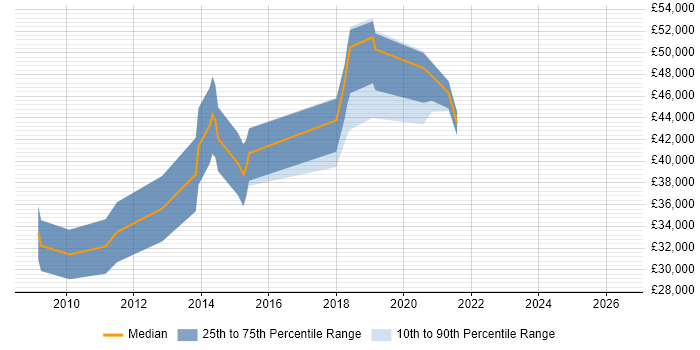 Salary distribution trend for PHP Software Engineer job vacancies in Bristol