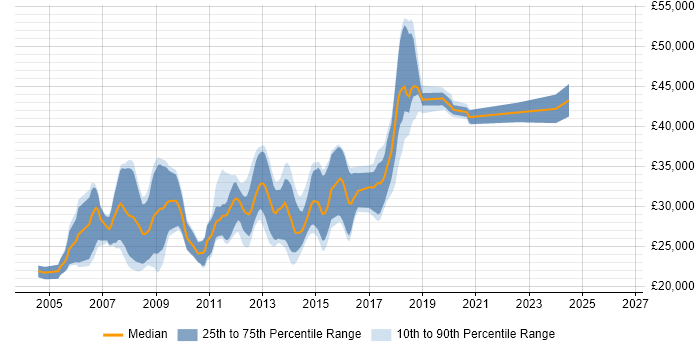 Salary distribution trend for PHP Web Developer job vacancies in Bristol