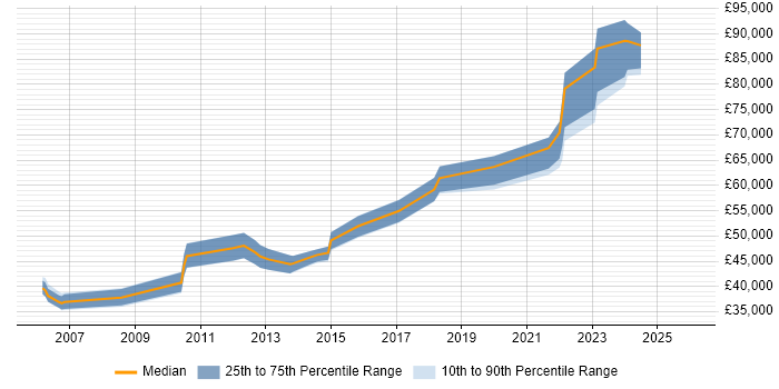 Salary distribution trend for jobs in Bristol citing Physical Data Model
