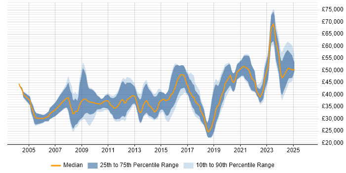 Salary distribution trend for jobs in Bristol citing Physics