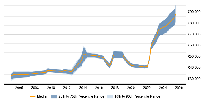 Salary distribution trend for jobs in Bristol citing Planning and Forecasting