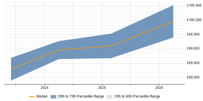 Salary distribution trend for Platform Architect job vacancies in Bristol
