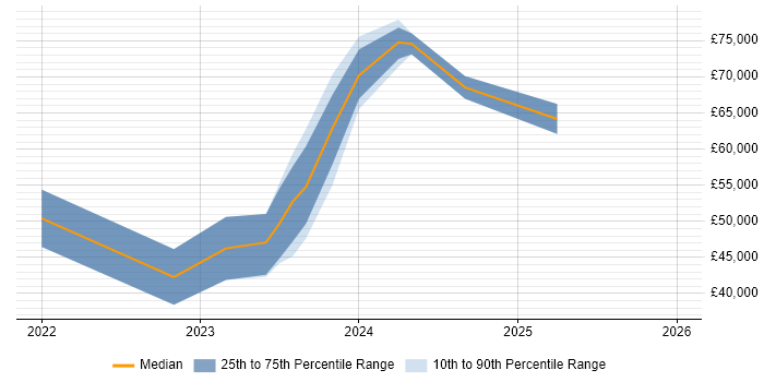Salary distribution trend for jobs in Bristol citing Playwright