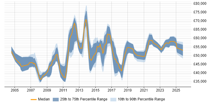 Salary distribution trend for jobs in Bristol citing PMI Certification