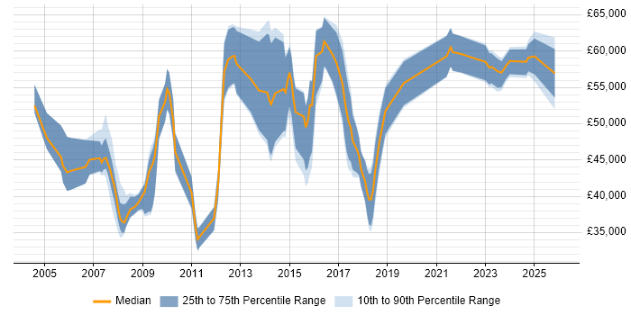 Salary distribution trend for jobs in Bristol citing PMI
