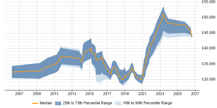 Salary distribution trend for PMO Analyst job vacancies in Bristol