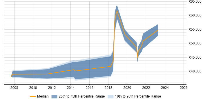 Salary distribution trend for PMO Lead job vacancies in Bristol Salary distribution trend for PMO Lead job vacancies in Bristol